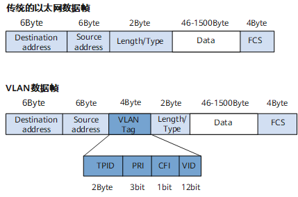 IEEE 802.1Q 封装的VLAN数据帧格式